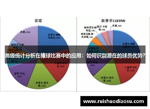 高级统计分析在棒球比赛中的应用：如何识别潜在的球员优势？